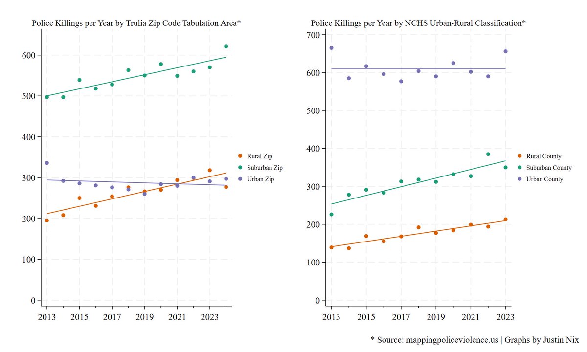 Per Mapping Police Violence, the upward trend in police killings since 2013 is being driven by killings in suburban and rural places. In urban places, killings have remained stable.

More on my blog: jnix.netlify.app/post/post30-po…