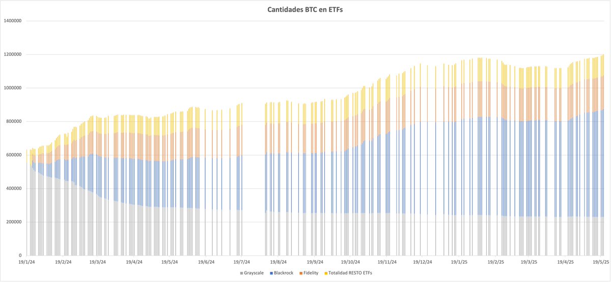 1.2 Millones de BTC en los ETFs. Se dice pronto. El 6.05% de todo el BTC emitido, Más 133mil millones de USD. Llegaron para revolucionar todo.