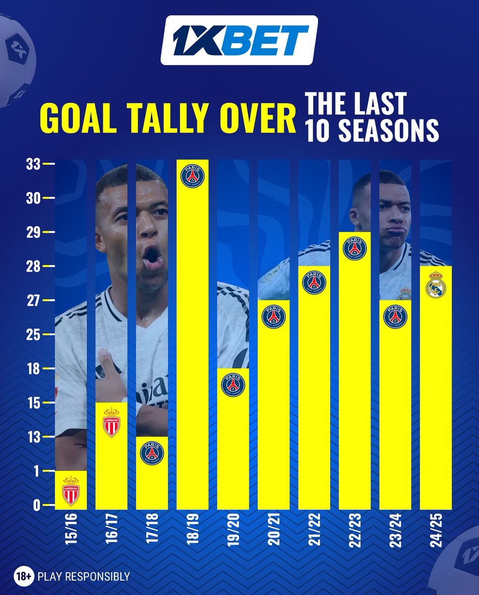 1xbetngofficial's tweet image. ⚽10 seasons, countless goals.

Can anyone match this consistency?
Drop your favorite season from this list 👇

#1xBet #FootballAnalytics #PlayerPerformance #MbappeMadrid #Mbappe