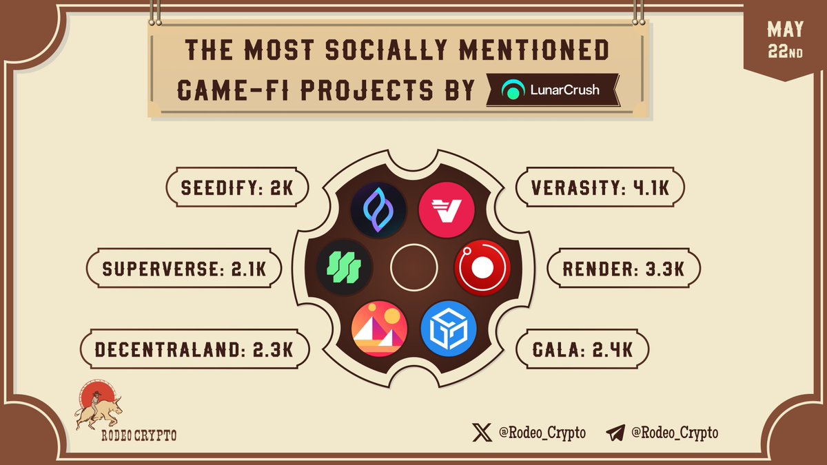 RodeoCrypto (@rodeo_crypto) on Twitter photo 💬The Most Socially Mentioned #GameFi Projects
🥇@Verasitytech | 4.1k Mentions
🥈@Rendernetwork | 3.3k Mentions
🥉<a href="/GoGalaGames/">Gala Games</a> | 2.4k Mentions
@Decentraland | 2.3k Mentions
<a href="/SuperVerse/">SuperVerse</a> | 2.1k Mentions
<a href="/SeedifyFund/">Seedify</a> | 2k Mentions
Learn more⬇️
t.me/Rodeo_communit…
$VRA $RENDER 💬The Most Socially Mentioned #GameFi Projects
🥇@Verasitytech | 4.1k Mentions
🥈@Rendernetwork | 3.3k Mentions
🥉<a href="/GoGalaGames/">Gala Games</a> | 2.4k Mentions
@Decentraland | 2.3k Mentions
<a href="/SuperVerse/">SuperVerse</a> | 2.1k Mentions
<a href="/SeedifyFund/">Seedify</a> | 2k Mentions
Learn more⬇️
t.me/Rodeo_communit…
$VRA $RENDER
