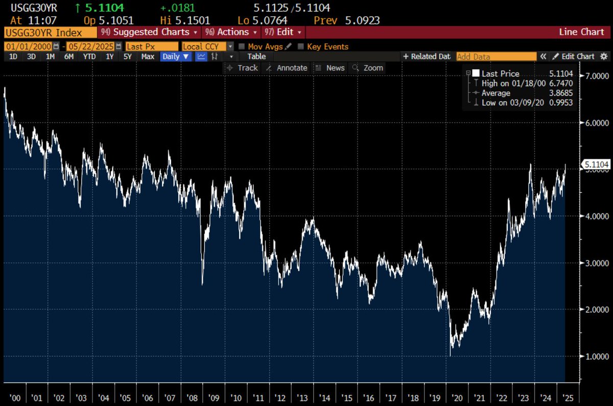 There's nothing good about high and rising US Treasury yields. The only silver lining is that it shuts down all the #MMT nonsense of recent years, which told us that "deficits don't matter." Deficits do matter and fiscal space is finite. Time for #MMT to go the way of the dodo...