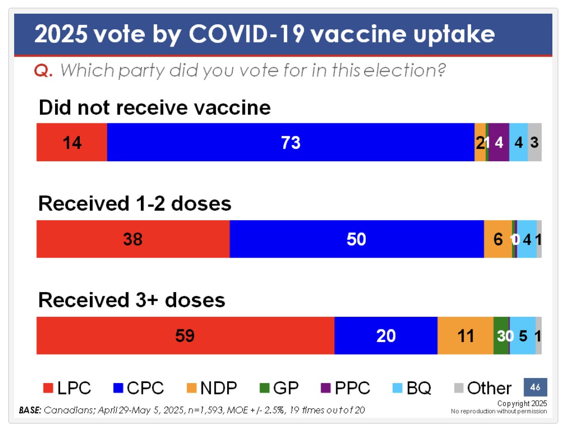CaulfieldTim's tweet photo. Incredible the degree to which vaccine hesitancy is now ALL about political identity.

Your views on vaccines = ideological flag.

Science means nothing. Politics means everything.

Unvaccinated? Likely voted CPC &amp; VERY against immigration.

via @VoiceOfFranky @EKOSResearch https://t.co/bGldAQ9y0P