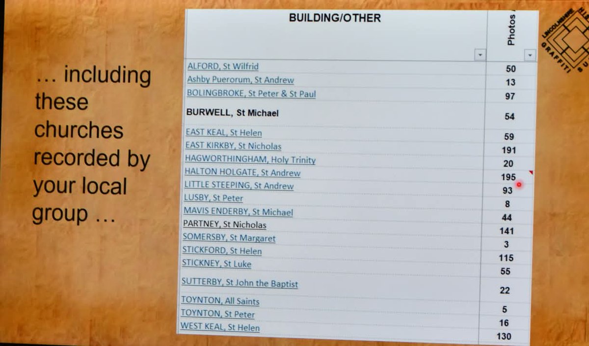 A very interesting talk by Brian Porter on graffiti in Lincolnshire.  Brian showed us many examples of graffiti in Lincolnshire churches including those collected by our Sutterby Graffiti Group headed by Ray Emery. Thank you Brian.