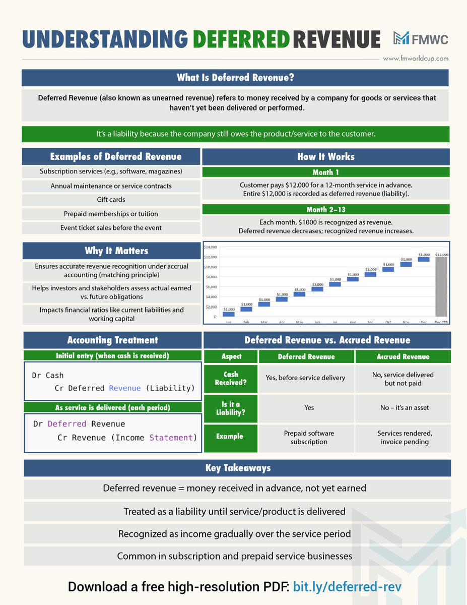 Financial Modeling World Cup (@fmwc_) on Twitter photo 💰 Understanding Deferred Revenue
📥 Download a free high-resolution PDF (link in the picture).
Want to level up your understanding of financial statements and accounting logic? This concept is a must-know for anyone in finance, accounting, and more.
Follow <a href="/FMWC_/">Financial Modeling World Cup</a> for more! 💡 💰 Understanding Deferred Revenue
📥 Download a free high-resolution PDF (link in the picture).
Want to level up your understanding of financial statements and accounting logic? This concept is a must-know for anyone in finance, accounting, and more.
Follow <a href="/FMWC_/">Financial Modeling World Cup</a> for more! 💡