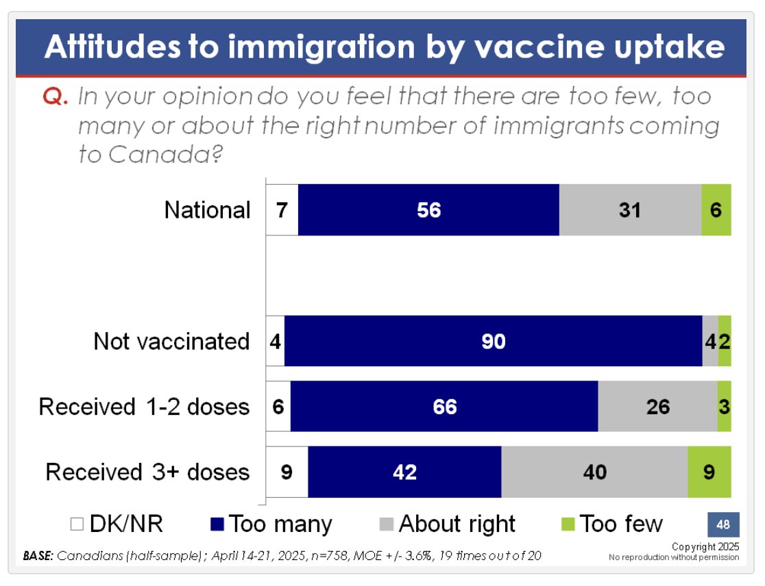 Timothy Caulfield (@caulfieldtim) on Twitter photo Incredible the degree to which vaccine hesitancy is now ALL about political identity.
Your views on vaccines = ideological flag.
Science means nothing. Politics means everything.
Unvaccinated? Likely voted CPC & VERY against immigration.
via <a href="/VoiceOfFranky/">Frank Graves</a> <a href="/EKOSResearch/">EKOS Research</a> Incredible the degree to which vaccine hesitancy is now ALL about political identity.
Your views on vaccines = ideological flag.
Science means nothing. Politics means everything.
Unvaccinated? Likely voted CPC & VERY against immigration.
via <a href="/VoiceOfFranky/">Frank Graves</a> <a href="/EKOSResearch/">EKOS Research</a>