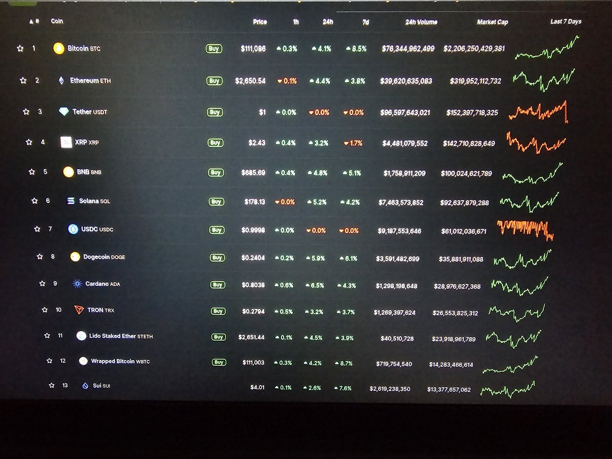 CryptoMykel's tweet photo. What a way to wake up and see the king at 111k. Let's gooooooo!
#BitcoinPizzaDay #BitcoinIsKing https://t.co/W9mMyKaGSe
