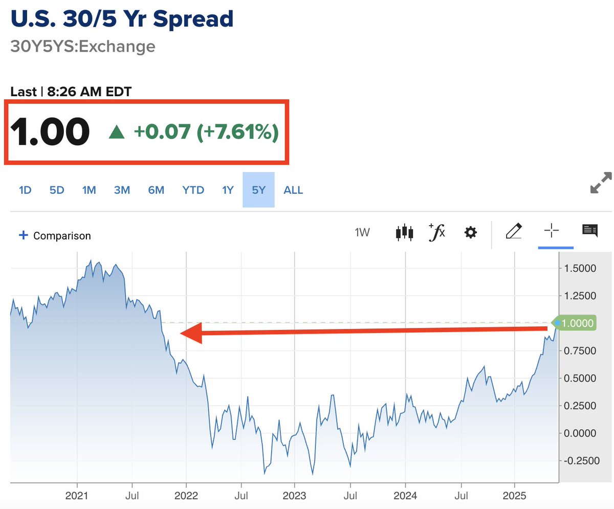 🚨 BREAKING: "Spread tra Bond USA: Un Segnale di Crescita e Inflazione in Aumento"