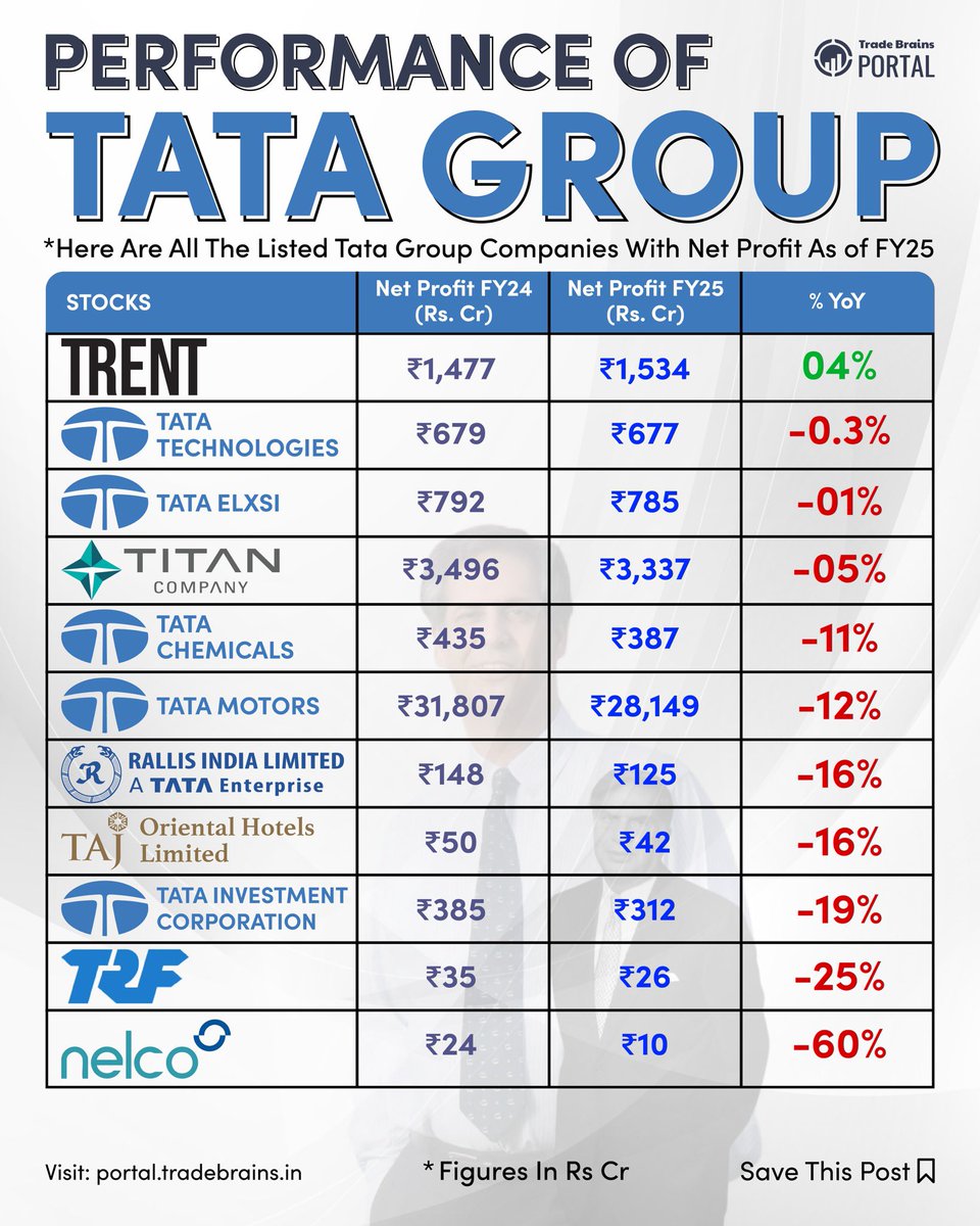 TbPortal's tweet image. Performance of TATA GROUP🔥📊