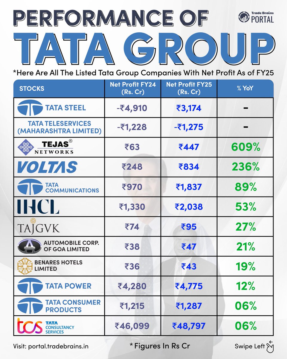 TbPortal's tweet image. Performance of TATA GROUP🔥📊
