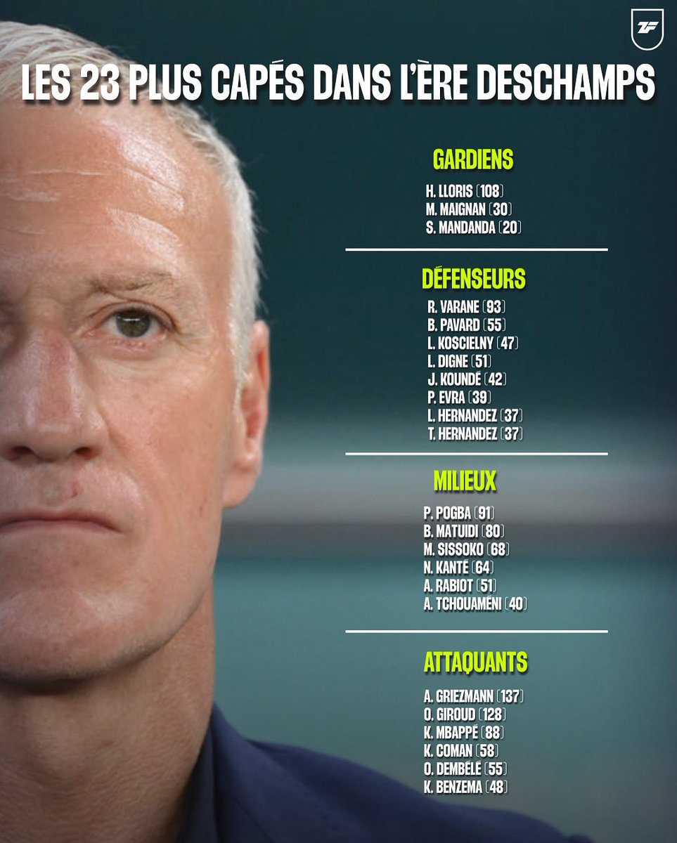 Les 23 joueurs les plus sélectionnés par Didier Deschamps depuis son arrivée avec les bleus en 2012 ! 🇫🇷

Quelle génération 🔥