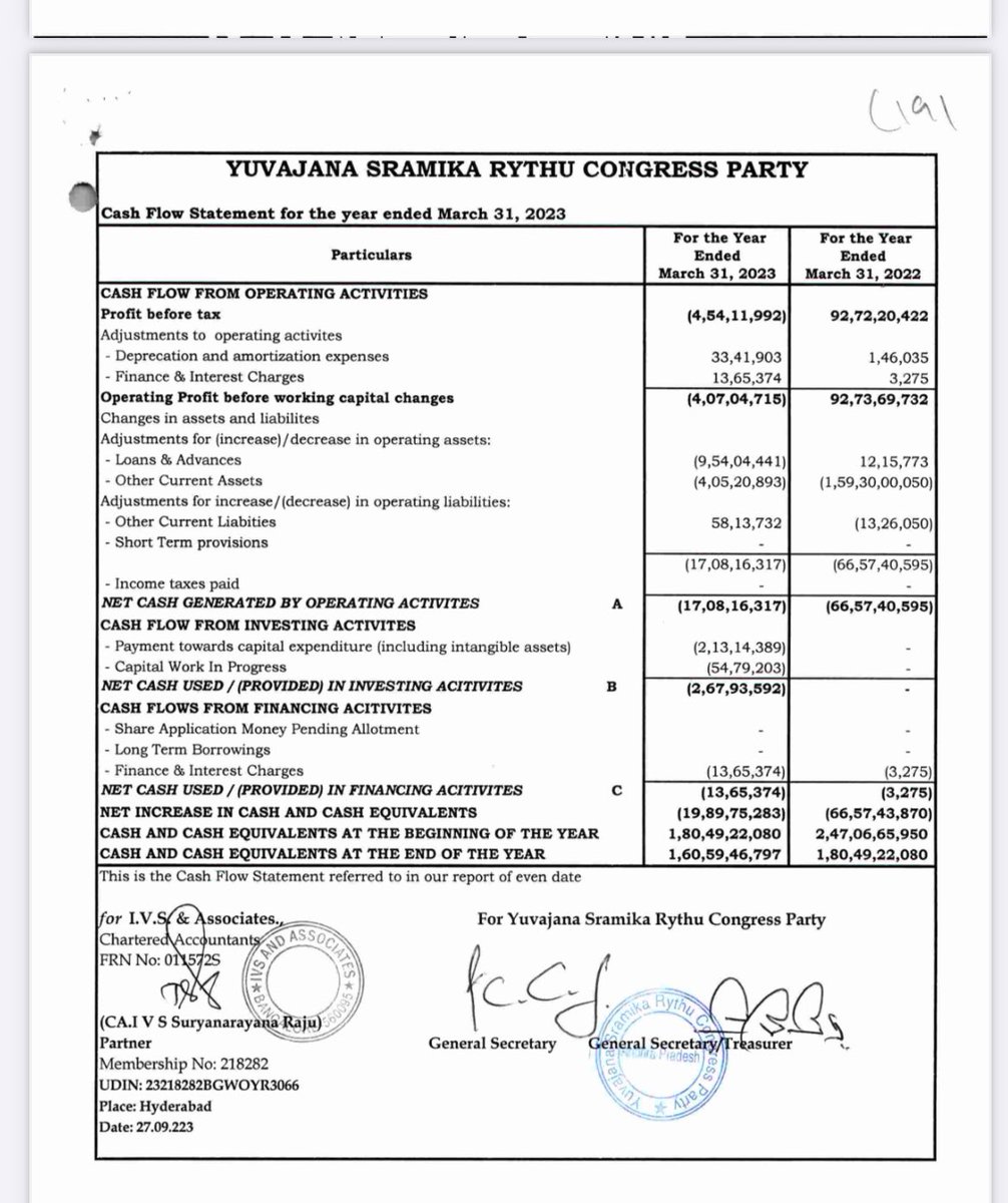 Shiva4TDP's tweet photo. 2023 నాటికి వైసీపీ పార్టీ ఆస్తులు డబ్బులు 3393 కోట్లు..

చాయ్ ☕️ ఖర్చులు కూడా లేని పార్టీ ఆఫీస్ మళ్లీ.. ఎగ్ పఫ్ లకు ఎలాగూ జనం సొమ్మే మెక్కారు..ఎన్నికలకు మద్యం సొమ్మే వాడారు.. 
ఇప్పుడు వచ్చి డబ్బులు లేవు అని అడుక్కుంటున్నాడు.. https://t.co/GywnraoeVP