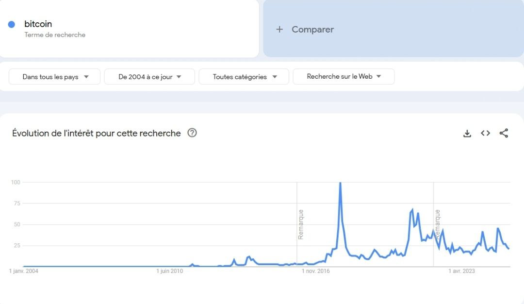 TheInvestPulse_'s tweet photo. Nouveau ATH pour #Bitcoin ! 🚀

Incroyable mais vrai : l'intérêt général reste bas selon Google Trends.

Pourquoi c'est une excellente nouvelle ?

Quand Bitcoin atteint un sommet, les recherches explosent. Mais là, rien. Pas de frénésie, pas encore. https://t.co/D2XVjUVTxH