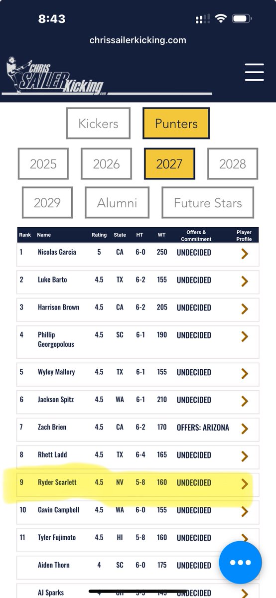 Ryder Scarlett (@ryderscarlett22) on Twitter photo I am Proud to say I am ranked 7th in the nation (CSK) and 9th for punting for the class of 2027! There is always work to be done! Back to the grind looking forward to that top spot.
<a href="/eehowren/">Ernie Howren</a> <a href="/CoachChavis07/">Doug Chavis</a> <a href="/CoachChrisStack/">Coach Chris Stack</a> <a href="/minerkickcoach/">Ray Sanchez</a> <a href="/CoachCollins46/">Stacy Collins</a> <a href="/Tyler_Robless/">Tyler Robles</a> I am Proud to say I am ranked 7th in the nation (CSK) and 9th for punting for the class of 2027! There is always work to be done! Back to the grind looking forward to that top spot.
<a href="/eehowren/">Ernie Howren</a> <a href="/CoachChavis07/">Doug Chavis</a> <a href="/CoachChrisStack/">Coach Chris Stack</a> <a href="/minerkickcoach/">Ray Sanchez</a> <a href="/CoachCollins46/">Stacy Collins</a> <a href="/Tyler_Robless/">Tyler Robles</a>