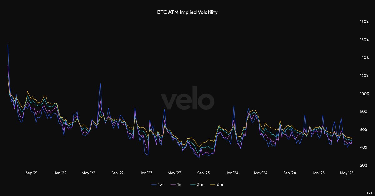 Besides open interest being quite elevated, by the look of other metrics, you wouldn't say Bitcoin is above the ATH.

This is IMO also why we are not getting any insane Darth Maul candles at the moment.

Is it smart to top blast longs here? Probably not, but I expect any possible