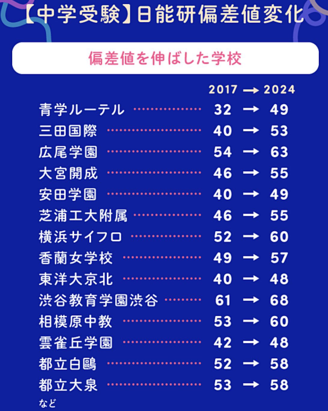 青山学院大学系属浦和ルーテル学院中学2019〜22過去問 2023募集