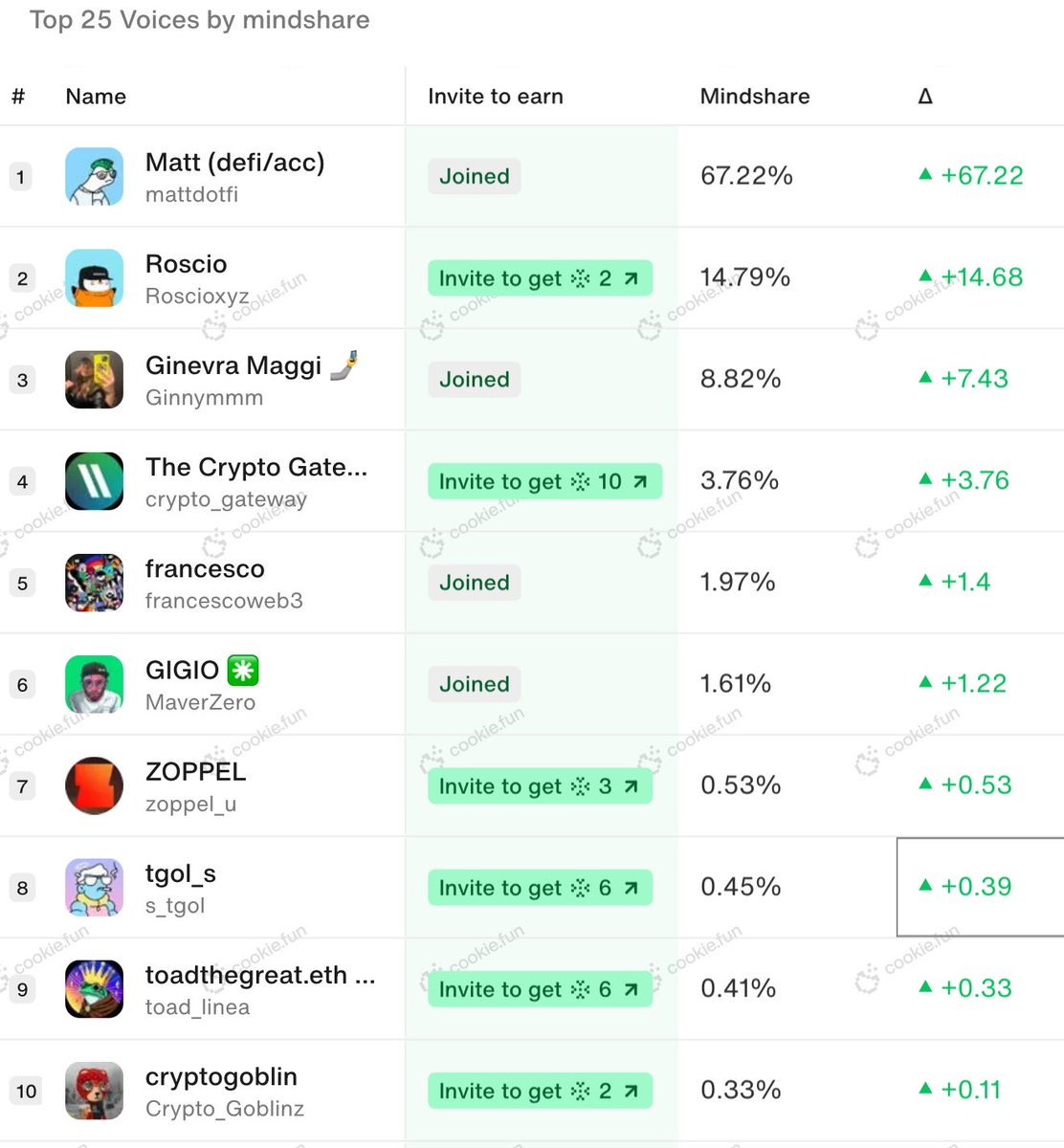 ETHMilan ๐ฎ๐น | 24th June 2025 (@eth_milano) on Twitter photo incredible announcement! ๐ช
we have been cooking with <a href="/cookiedotfun/">Cookie DAO ๐ช</a> a dashboard of the ETHmilan mindshare!
go start shilling ethmilan to the world to earn mindshare and exclusive perks tbd like merch, drinks, vip party rsvp
check it out at ๐
cookie.fun/tokens/eth-milโฆ incredible announcement! ๐ช
we have been cooking with <a href="/cookiedotfun/">Cookie DAO ๐ช</a> a dashboard of the ETHmilan mindshare!
go start shilling ethmilan to the world to earn mindshare and exclusive perks tbd like merch, drinks, vip party rsvp
check it out at ๐
cookie.fun/tokens/eth-milโฆ