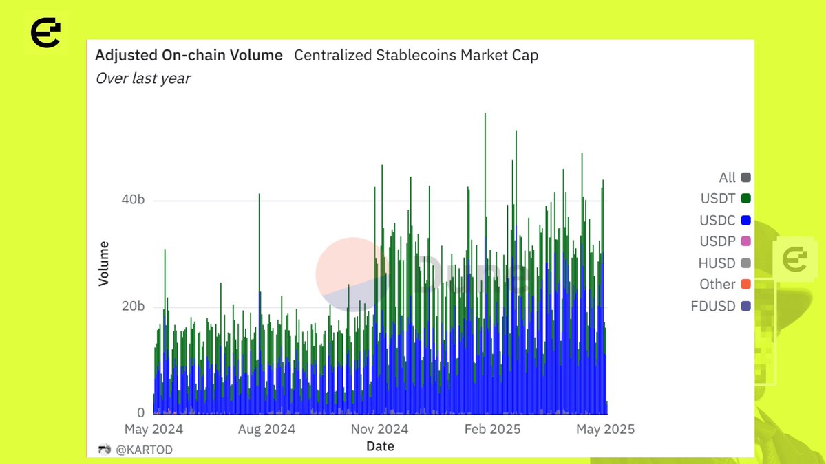 RalAndrewTalks's tweet photo. 📰 The economic crash of 2008 exposed the breaches of trust in the Central Bank and other banks and set us on this path that has led to the emergence of stablecoins such as DAI, Tether, USDC, FDUSD and others.

This was to the benefit of people from struggling/developing economies dealing with inflation caused by excessive borrowing, a broken governance system and terrible fiscal policies 🤷‍♂️

These people were gifted an escape in the form of access to stablecoins without the hassle of a long banking process/ paperwork.

The chart below shows the growth of stablecoins(Market Cap) over the past year 👇