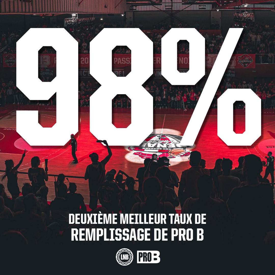 denainvoltaire's tweet photo. 𝟗𝟖% 𝐃𝐄 𝐑𝐄𝐌𝐏𝐋𝐈𝐒𝐒𝐀𝐆𝐄 𝐂𝐄𝐓𝐓𝐄 𝐒𝐀𝐈𝐒𝐎𝐍 𝐀𝐔 𝐂𝐎𝐌𝐏𝐋𝐄𝐗𝐄 🔥

Une nouvelle fois, Denain se classe dans le Top 3 des meilleurs taux de remplissage du championnat de ProB 🤩

Un immense merci à vous, supporters, sans qui rien de tout ça ne serait possible 🗣️ https://t.co/v9bhbbFAE5