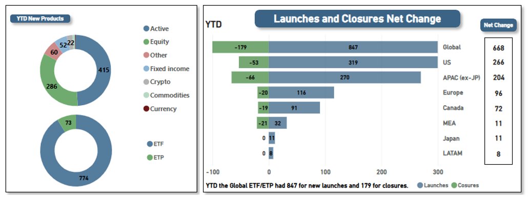 #Global #ETFs industry had a record 847 new products listed in the first four months of 2025, <a href="/etfgi/">ETFGI</a> bit.ly/4jcc1OB
#RegisterNow for our upcoming <a href="/etfgi/">ETFGI</a> Global #ETFs Insights Summits here: etfgi.com/events