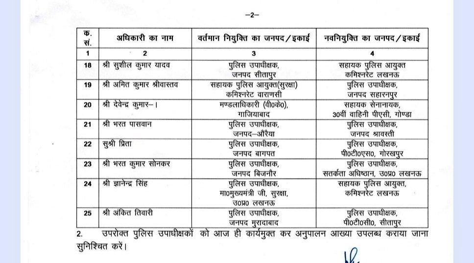 cameraman_r's tweet photo. लखनऊ: उत्तर प्रदेश में PPS अधिकारियों के बड़े पैमाने पर तबादले किए गए। कई जिलों और विभागों में नई तैनाती।  
#UPPolice #PPSTransfer
#UttarPradesh https://t.co/jy3mMxC7CN