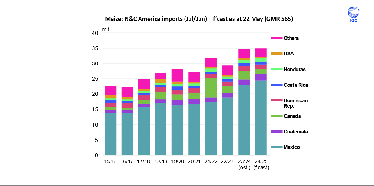 Although 2024/25 (Jul/Jun) world trade in #maize (#corn) will likely retreat y/y on a decline in #Chinese purchases, North and Central #American #buyers are predicted to secure more, chiefly tied to stronger demand from #Mexico, expected to become the world’s largest #importer.