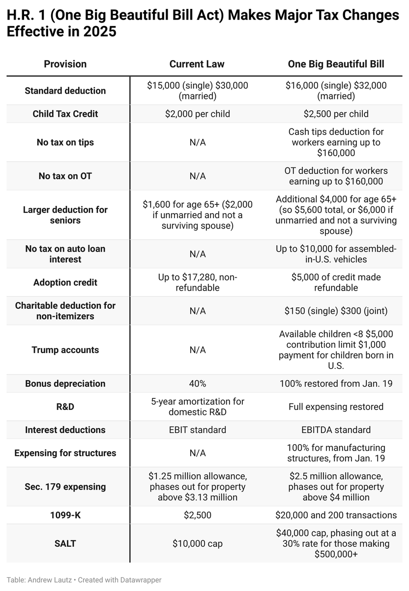 One notable thing about the House bill is that it makes a lot of tax changes effective *this year* (i.e., for tax filing April 2026) rather than next year (for tax filing April 2027).

A brief summary of those changes effective 2025, with caveat that I may have missed a few.