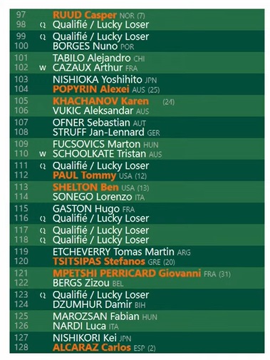 #RolandGarros Men's Singles draw: