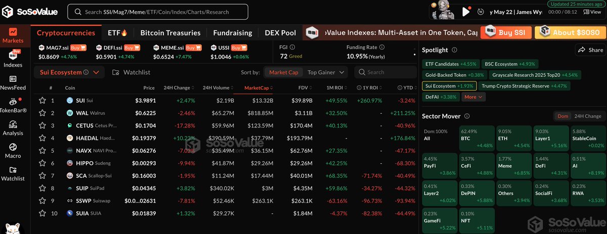 💧 SUI much alpha, all in one place

Spotlight on SUI ecosystem tokens is now live

See which tokens are making waves across the $SUI ecosystem

👉 sosovalue.com/spotlights/sui…