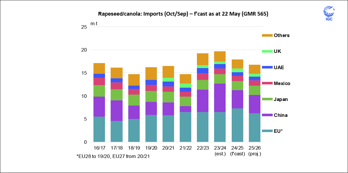 Global #rapeseed (#canola) #trade in 2025/26 (Oct/Sep) is projected to fall y/y, amid an anticipated decline in #EU #purchases due to an improved domestic crop. #Chinese #imports are predicted to be broadly unchanged y/y.