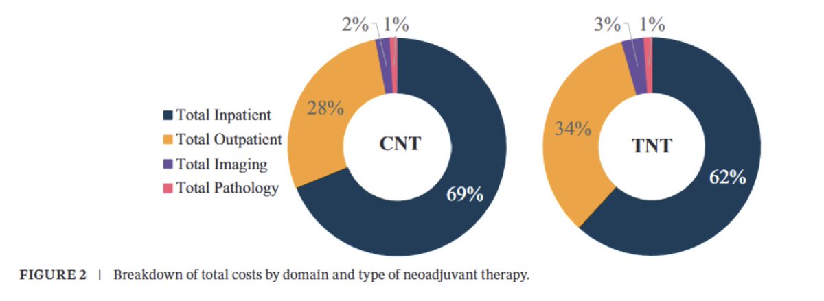 Is #TNT more expensive than conventional chemoradiotherapy?

onlinelibrary.wiley.com/share/F4WFI9TQ…
