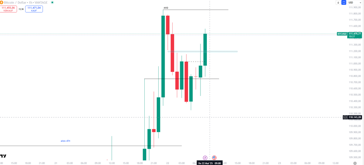 Wenige Daten lassen wenig Spekulationsspielraum...

- sofern #Bitcoin vorhat sich an technische Analysen zu halten (ein großes "sofern") bleibt der Bias auch für die NY Session bullish