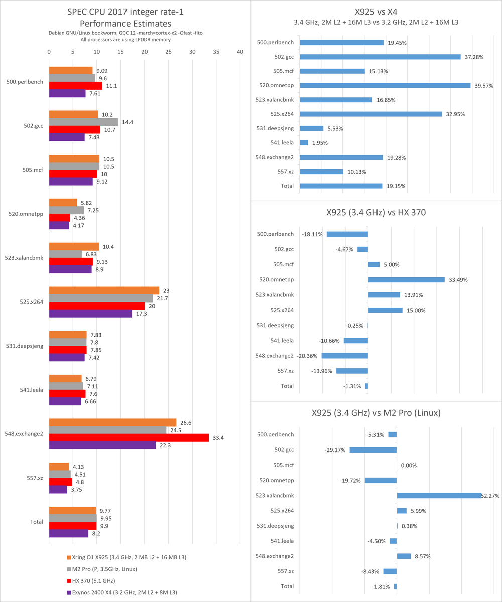 Xring的X925虽然标定频率较高（平板3.7 GHz，手机3.9 GHz），但常温下稳定跑完SPEC这种长测试的频率依然比较有限，只有3.4 GHz。好在微架构足够强且缓存堆料足，哪怕3.4GHz性能也已经接近主流轻薄本第一梯队。

这个频率的X925相比3.2GHz的前代X4提升接近20%，与M2 Pro/HX370等4/5nm笔记本处理器相近。