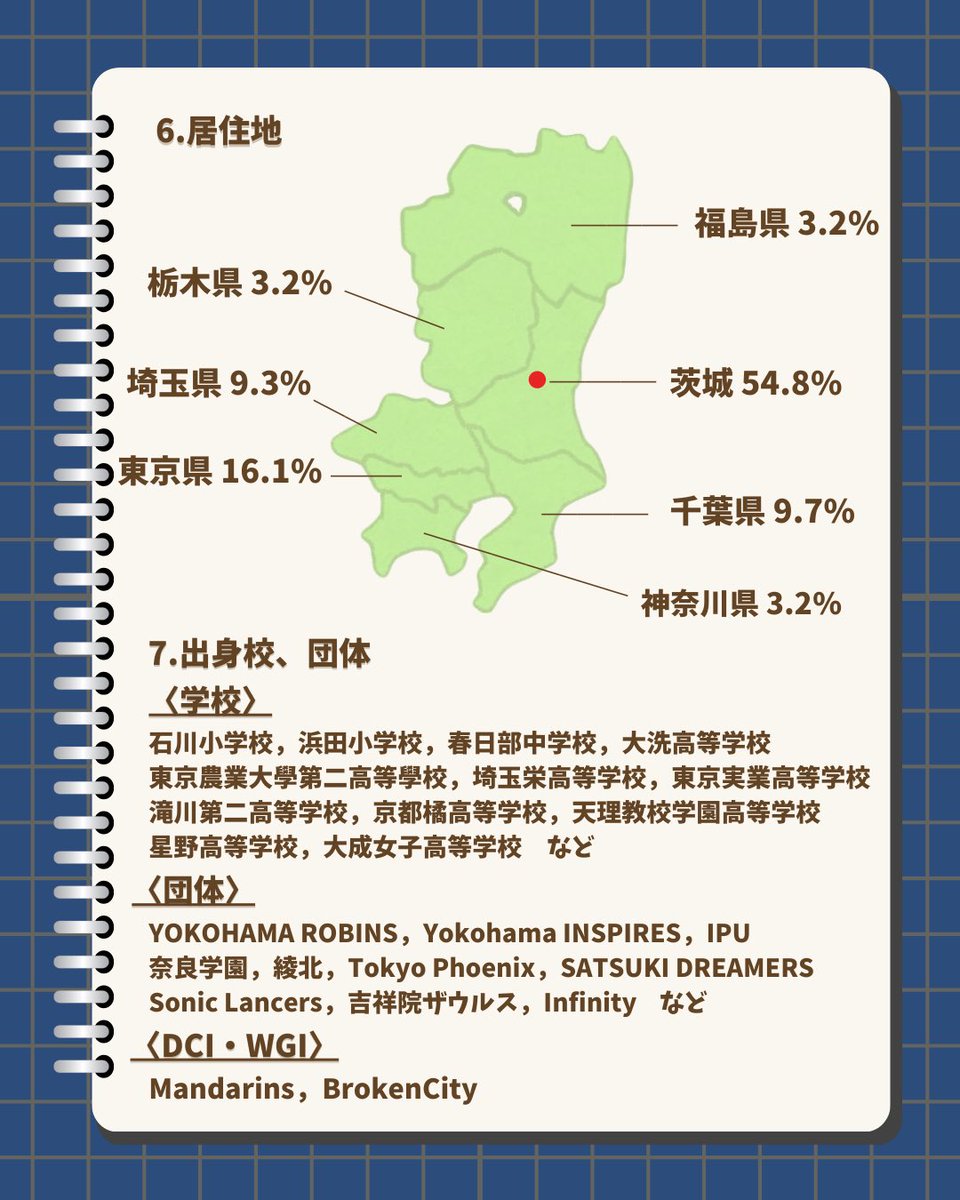 ＼COURAGEにはどんな人がいる？／

メンバー締切まであと9日になりました！
〆切日は5/31まで🙌🏻

現在募集中パート🕊️
・Tuba 1
・Snare Drum 1
・Front Pit 1
・Color Guard 1

⚠︎募集人数は状況により変動する場合があります
