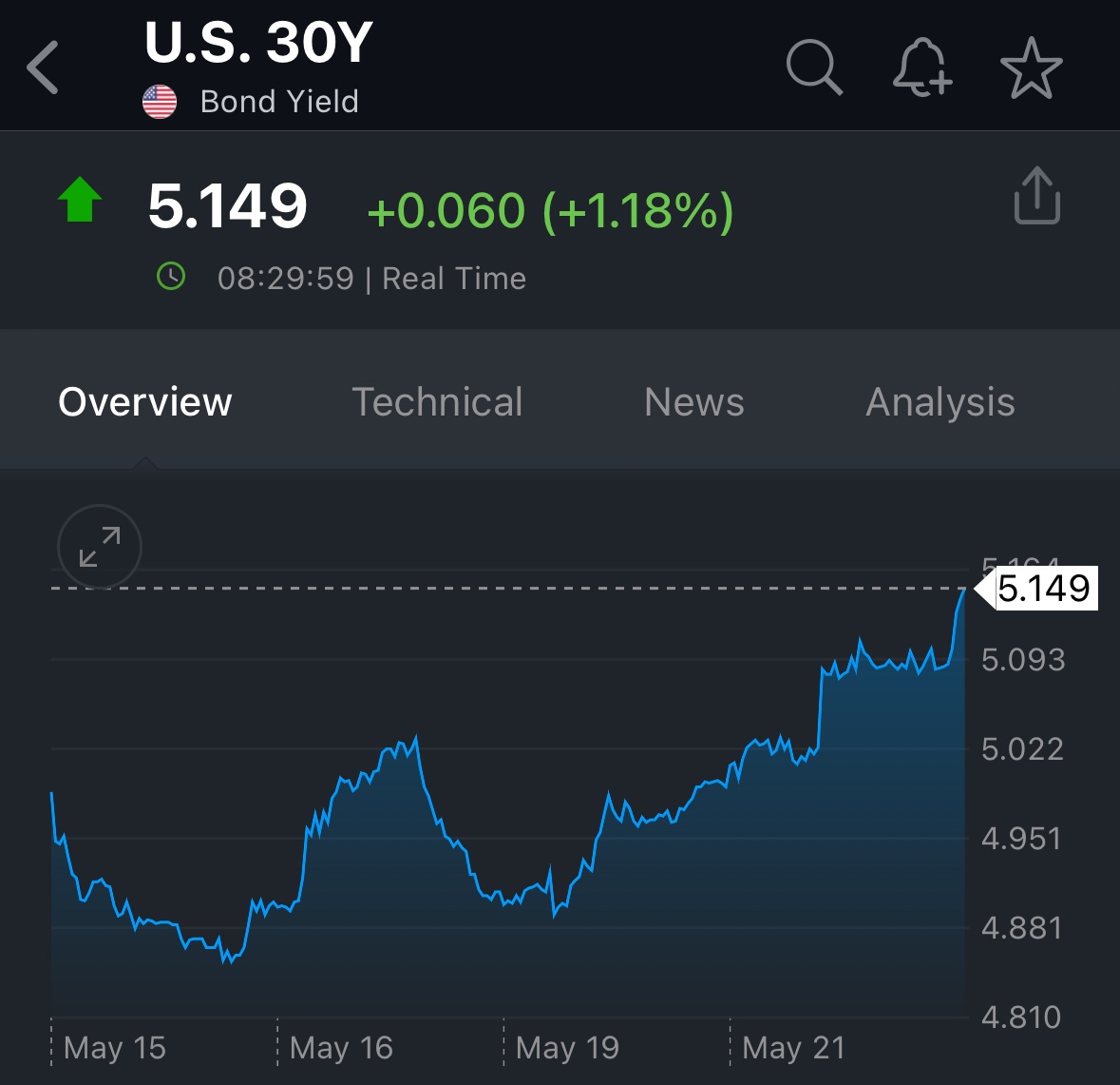 🚨 BREAKING: "Rendimento dei Bond USA a 30 Anni Raggiunge il 5,15%: Interventi Politici e Resistenza della Fed"
