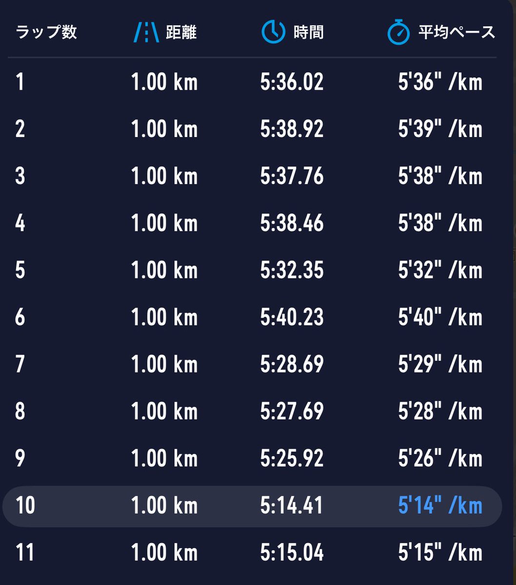 今日は！
いつもと同じーーーー🤣

近所の公園ぐるぐる🌀RUN＋WS3本
ちょっと足🦵重かったので
いつもよりもチョッピリゆっくり。

なんか、昼間の暑さとは違い
涼しい、いや寒かった〜🤣

でも走りやすいから
今日も最高ーーーー！