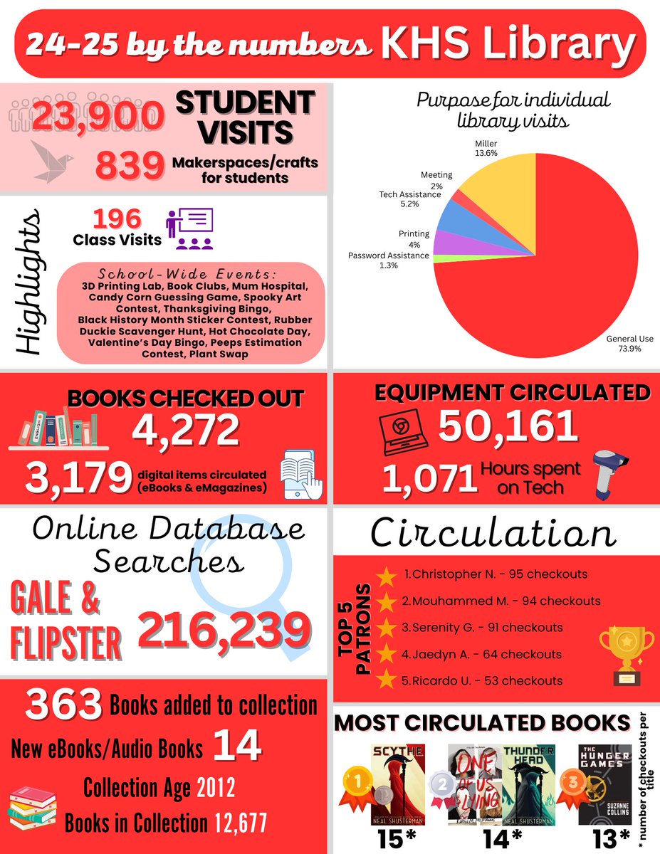 As we wrap up another school year 🎉, we wanted to share our library’s stats. It’s been a year full of learning, exploration &amp; reading— we couldn’t have done it without our patrons!
We hope your summer is filled with sunshine, rest, &amp; plenty of time to dive into amazing books!📚