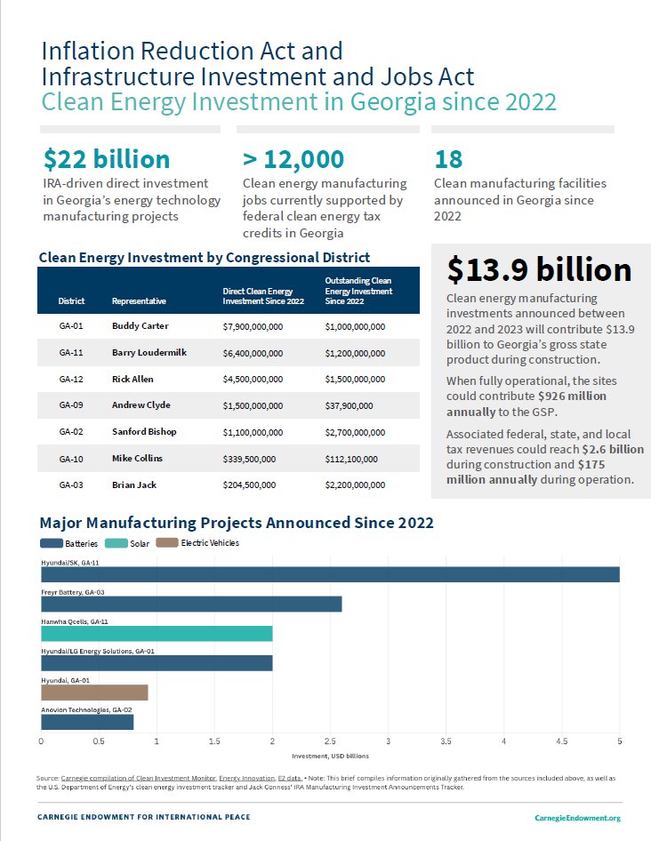 Noah Gordon (@noah_gordon_) on Twitter photo The Senate will now decide the fate of US clean energy tax credits. We've put together fact sheets on how key US states, like Georgia, benefit economically from clean energy. <a href="/CarnegieEndow/">Carnegie Endowment</a> The Senate will now decide the fate of US clean energy tax credits. We've put together fact sheets on how key US states, like Georgia, benefit economically from clean energy. <a href="/CarnegieEndow/">Carnegie Endowment</a>