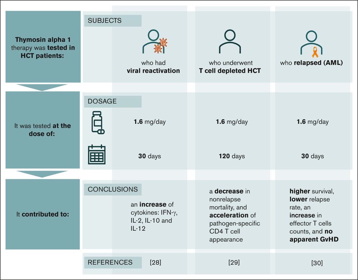 Bloodneoplasia's tweet image. Thymic peptides in immune reconstitution and clinical outcome after allogeneic hematopoietic cell transplantation
ow.ly/aUgo50VVRo7 #translationalresearch