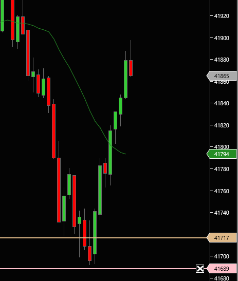 jertrading's tweet photo. DOW pile le plan , chez nous nombreux sont ceux pour qui la semaine est terminée , on évite le tralala #dax #nasdaq #indices #tradeurrentable #traderrentable #dow #EuropeNews #Trader https://t.co/s9sm78Bdtj