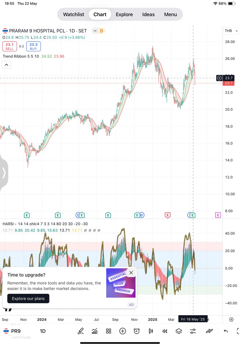 bunnytrader2's tweet image. #pr9 
#หุ้นรพ มักจะเป็นจุดเด่นให้ซื้อยามฤดูฝน 
แล้วผลประกอบการณ์ จะไปออกอีก3-6เดือนนะคะ 

23.70 แนวรับล่าสุด กลายเป็นแนวต้าน แรกเพราะรับไม่อยู่ 
แนวรับต่อมา 21.6 |20 |18.8
#bdms 22 /21.5 
เอาจริงๆ คือ รอก่อน ดูสถานการณ์ 
เปิดพอร์ตอ่านงบ&amp;gt;&amp;gt;
bit.ly/BUNNYTRADER