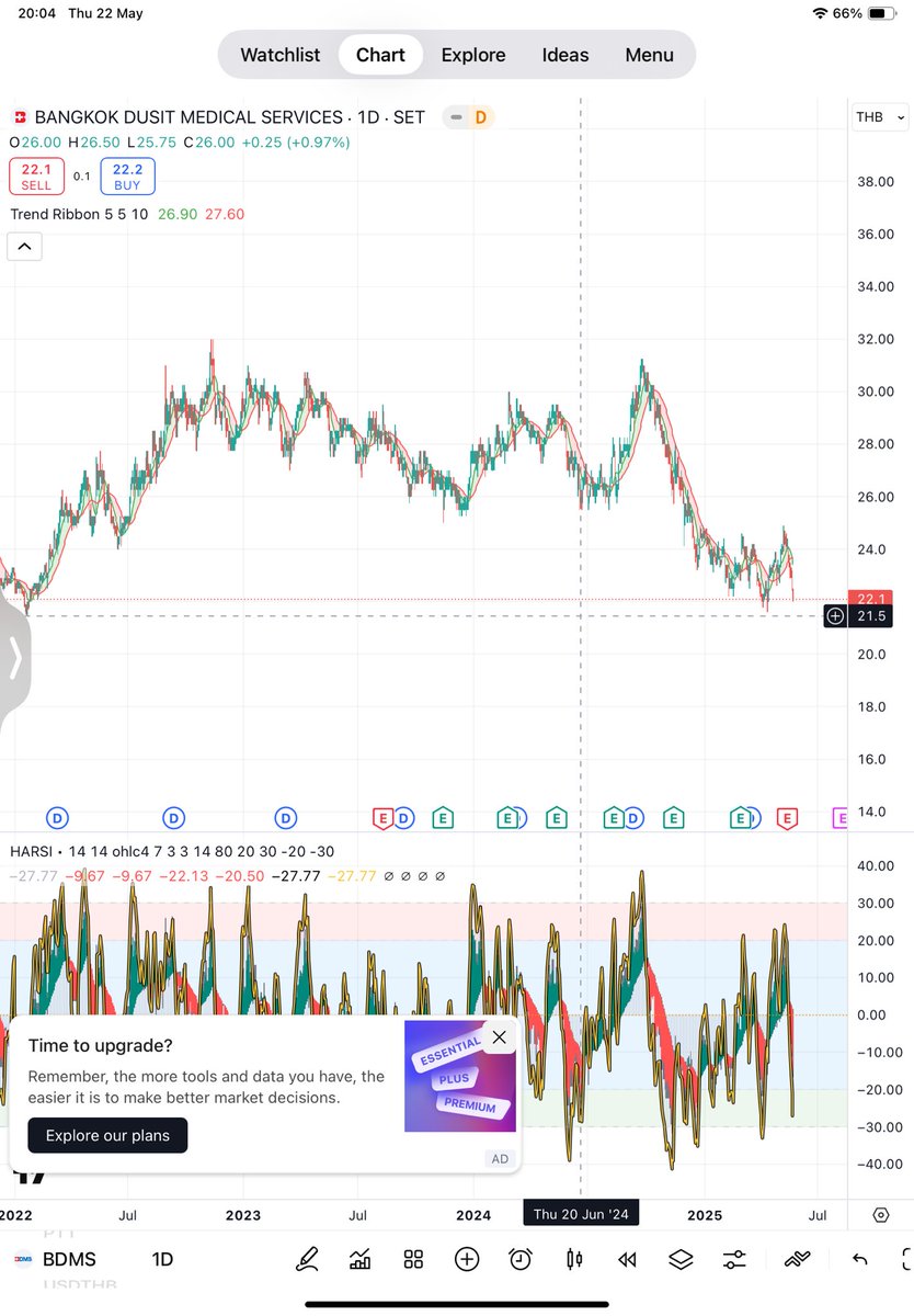 bunnytrader2's tweet image. #pr9 
#หุ้นรพ มักจะเป็นจุดเด่นให้ซื้อยามฤดูฝน 
แล้วผลประกอบการณ์ จะไปออกอีก3-6เดือนนะคะ 

23.70 แนวรับล่าสุด กลายเป็นแนวต้าน แรกเพราะรับไม่อยู่ 
แนวรับต่อมา 21.6 |20 |18.8
#bdms 22 /21.5 
เอาจริงๆ คือ รอก่อน ดูสถานการณ์ 
เปิดพอร์ตอ่านงบ&amp;gt;&amp;gt;
bit.ly/BUNNYTRADER