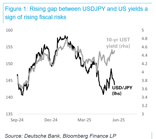 MenthorQpro's tweet photo. US yields vs. USDJPY. "A widening gap between rising US Treasury yields and a strengthening USD/JPY is a key signal of accelerating US fiscal risks. 

The yen’s strength—despite rising Japanese yields—suggests foreign demand for US Treasuries is weakening, not due to Japan’s fiscal fears, but because JGBs are becoming more attractive to Japanese investors, encouraging divestment from the US."

Source: DB