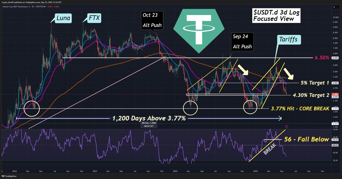 CryptoDevil9's tweet image. $USDT.d Target 2 Hit  - $BTC 80k to 111k  🤝

Wonder what the $BTC price will be once we hit 3.77% again?

Note - Was the hardest to post these kind of charts, BID &amp;amp; BUY in April, when bulk of CT was calling for 40-50k