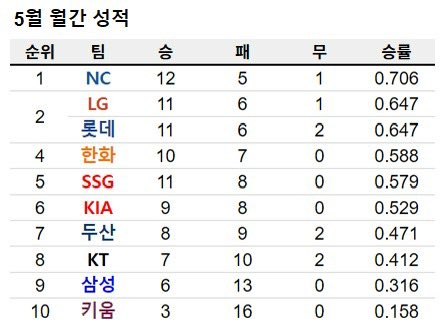 우리 5월 팀 승률 7할 실화?