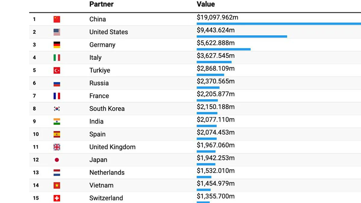 Al Jazeera’nın yayımladığı rapora göre, Siyonist İsrail’in 2024 yılındaki en büyük ithalat partneri Çin. Onu sırasıyla ABD, Almanya, İtalya ve Türkiye izledi. Türkiye'nin İsrail’e ihracat hacmi 5'incilği iktidarın soykırım karşısındaki gözyaşlarının sahteliğini ele veriyor
