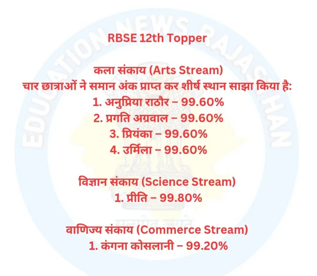 RBSE 12th रिजल्ट - छात्राओं ने हर संकाय में TOP किया है और BOYS से बेहतर प्रदर्शन किया है 
शिक्षा मंत्री <a href="/madandilawar/">Madan Dilawar</a> व CM <a href="/BhajanlalBjp/">Bhajanlal Sharma</a> <a href="/RajCMO/">CMO Rajasthan</a> से आग्रह है क्या अब भी 50%women आरक्षण चाहिए वो भी level1 में 
Boys को बक्श दीजिए #महिला_आरक्षण_खत्म_करो <a href="/PARTHBSTC1styr/">Prarthna Pachori BSTC</a> <a href="/Radhemahwa/">Radhe Meena</a>