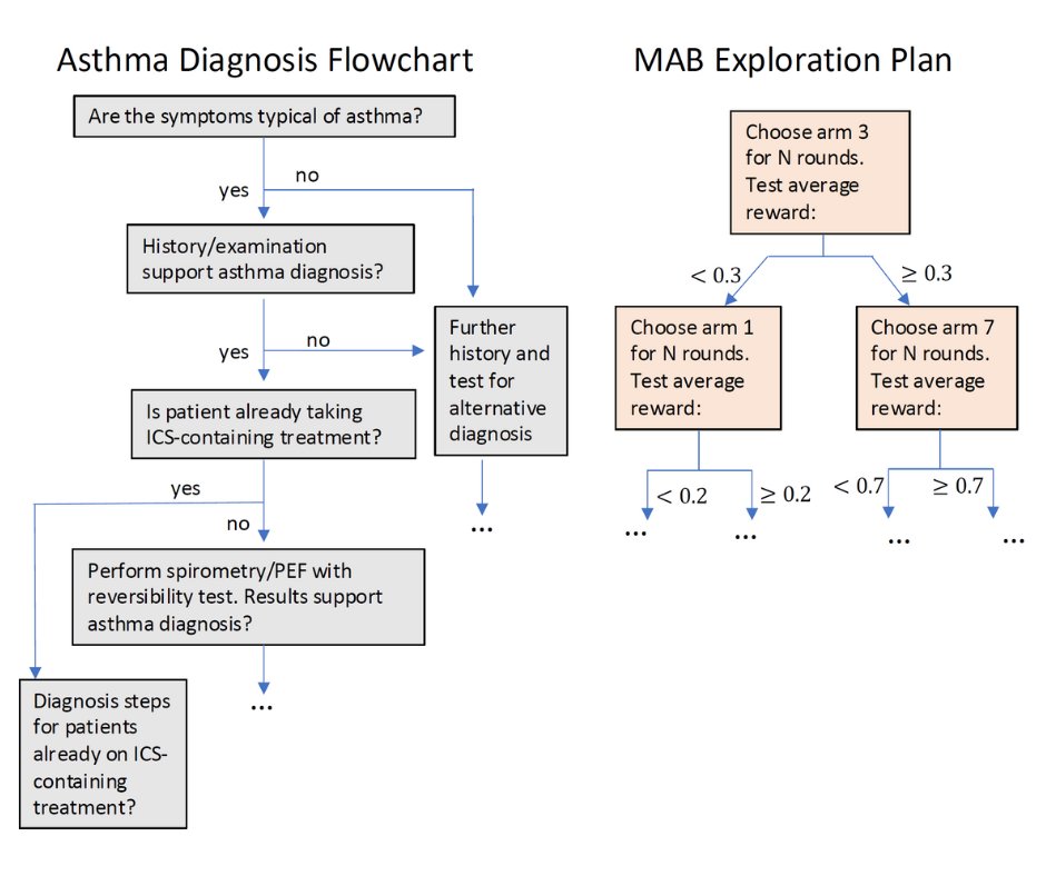 TechAITechnion's tweet photo. Would you trust AI with your health or finances?
In their #ICML2025 paper, mutti,  Kwon, Mannor, and Tamar show how to train AI decision strategies and distill them into simple, readable trees—interpretable yet nearly as powerful as black-box models. https://t.co/SB7qw470au https://t.co/Bv6bzTHF0r