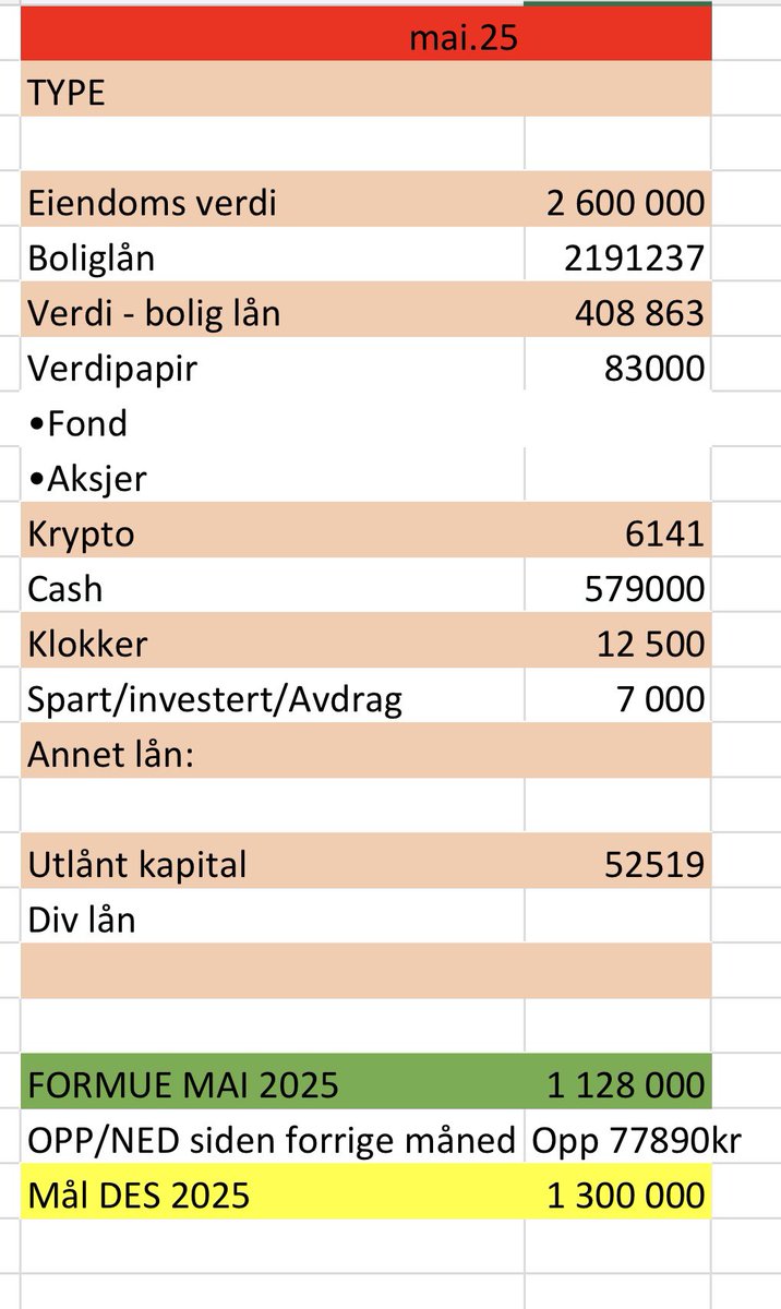 Mai oppdatering, ble noe mer cash inn på konto etter boligsalg, men dette er allerede i ferd med å forsvinne inn i en off market deal med 13,2% yield, satser på å dra den i havn ila et par dager.

Forventer ca 90k feriepenger og 80k netto fra jobb utbetalt i juni.