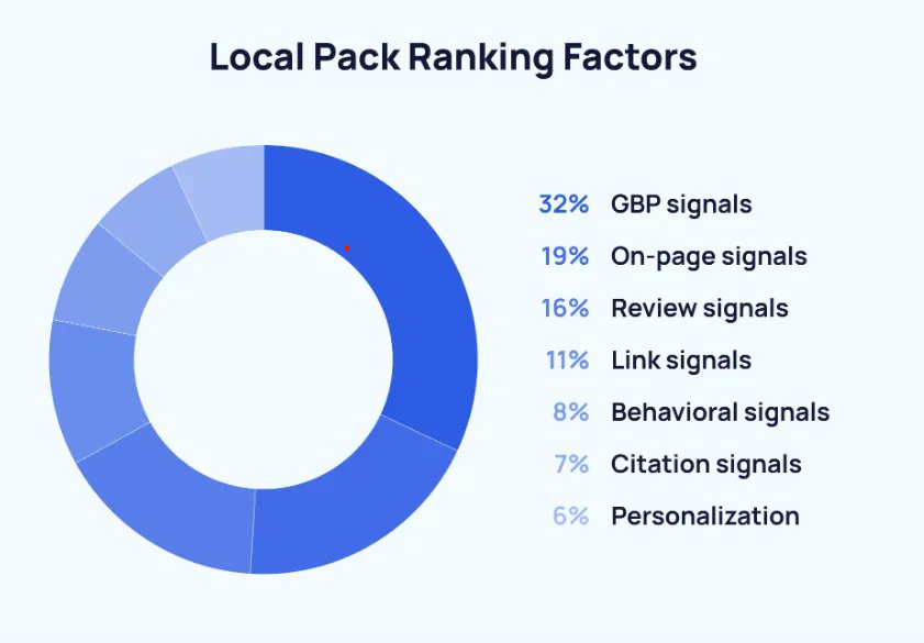 Struggling to show up in the Google 3-Pack?

It’s not magic—it’s strategy.
✅ Relevance
✅ Distance
✅ Prominence

Take your Google Business Profile to the top spots: 
👉 bit.ly/3RdXuGz

#GBPstrategy #LocalMarketing #Google3Pack #GBPMarketing