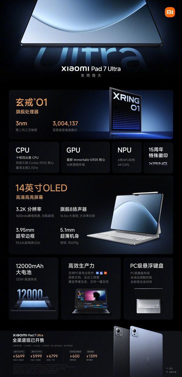 Halkatech's tweet image. Xiaomi Pad 7 Ultra features a 14&quot; 3.2K OLED, XRING O1 SoC, 12000mAh battery with 120W fast charging, 50MP camera, and ultra-slim 5.1mm body. Priced at ¥5699 (~₹68,000).

#XiaomiPad7Ultra #XiaomiLaunch #TabletTech